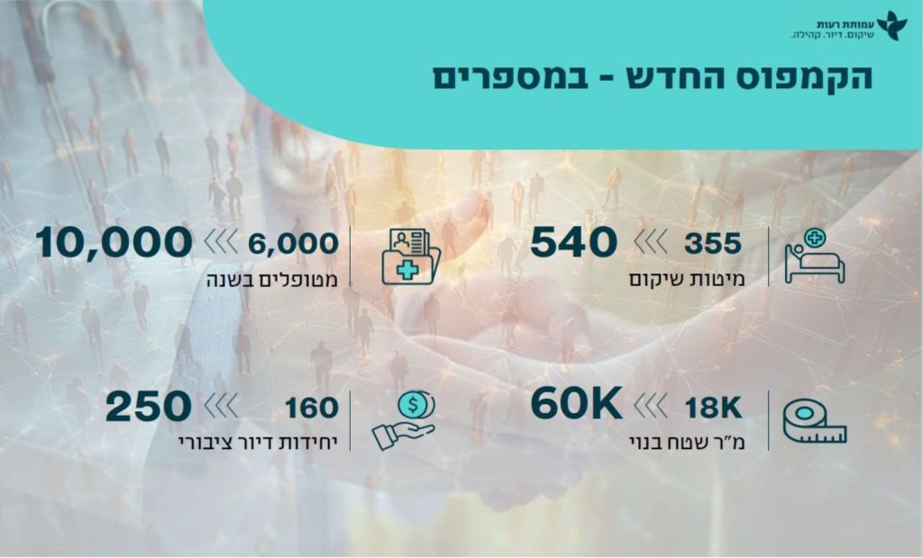 רעות - הקמפוס החדש במספרים