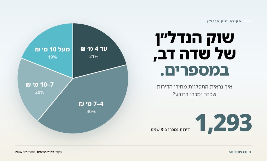 סקירת נדל״ן - רובע שדה דב