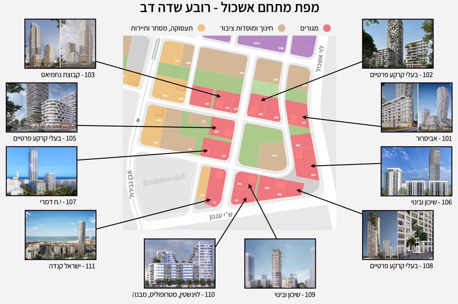 פרוייקטים במתחם אשכול רובע שדה דב
